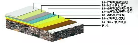 2.0mm環(huán)氧樹脂砂漿皺面地坪漆施工工藝